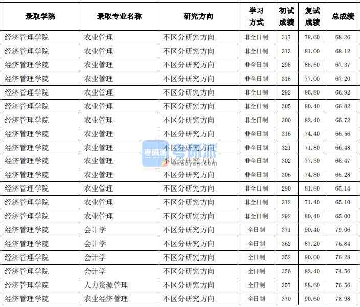 東北農業大學人力資源管理2020年研究生錄取分數線