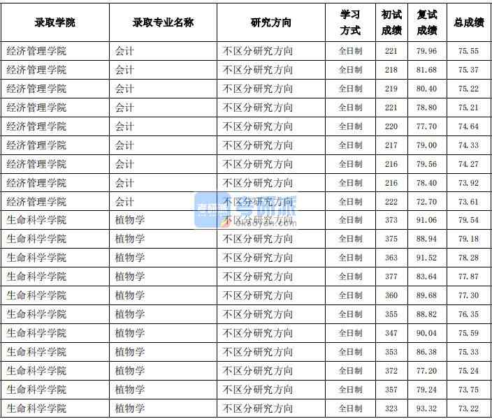 東北農業大學會計2020年研究生錄取分數線