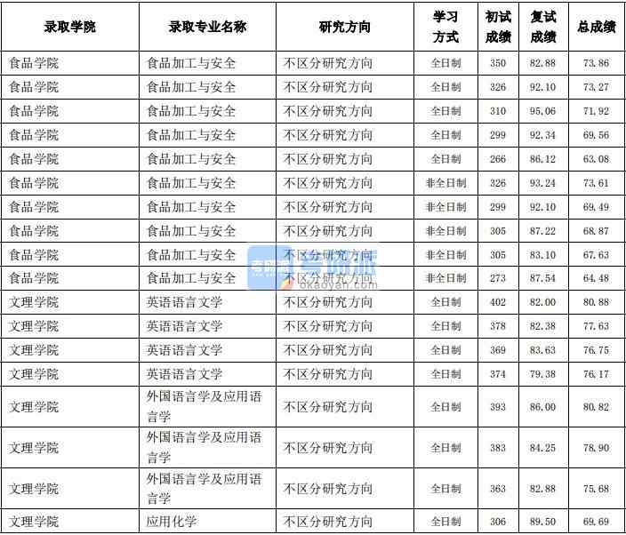 東北農(nóng)業(yè)大學應(yīng)用化學2020年研究生錄取分數(shù)線