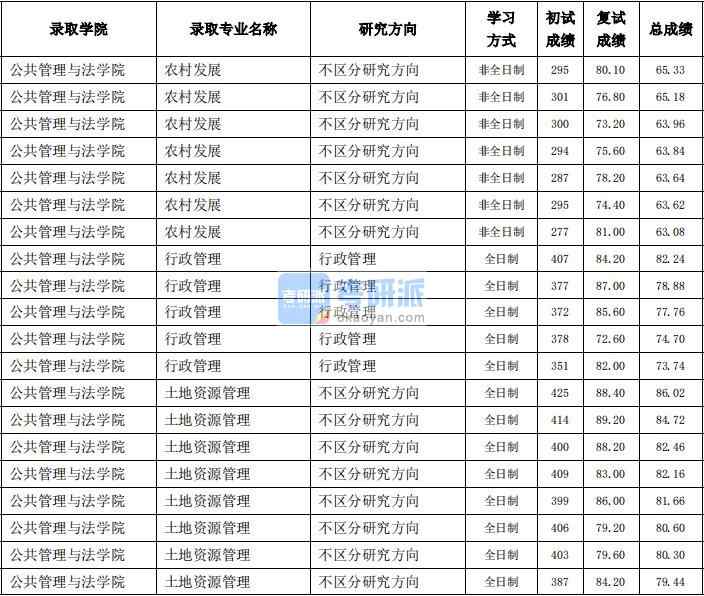 東北農業大學行政管理2020年研究生錄取分數線