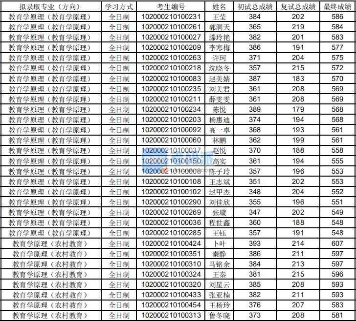 東北師范大學教育學原理(農村教育)2020年研究生錄取分數線