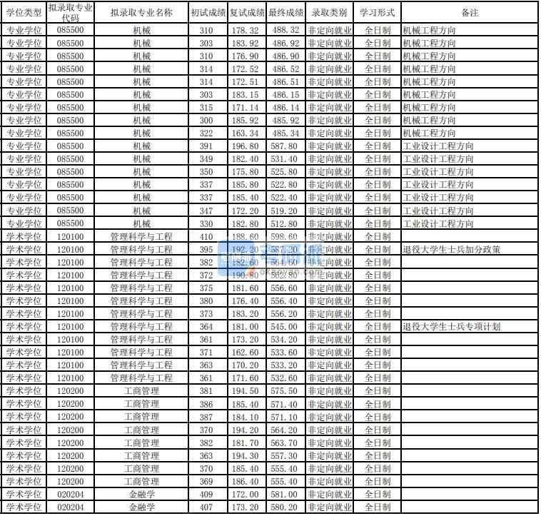東華大學機械2020年研究生錄取分數線
