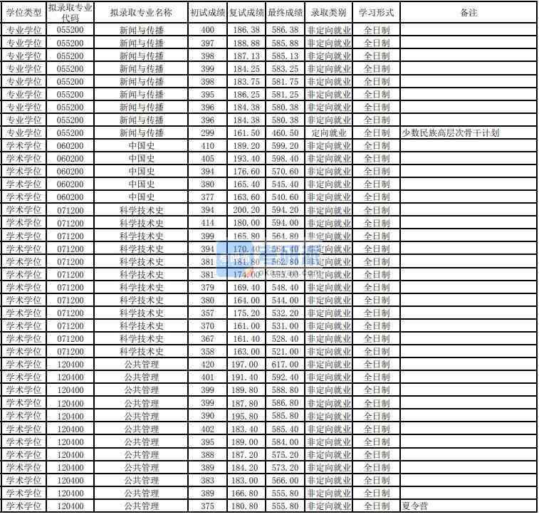 東華大學科學技術史2020年研究生錄取分數線