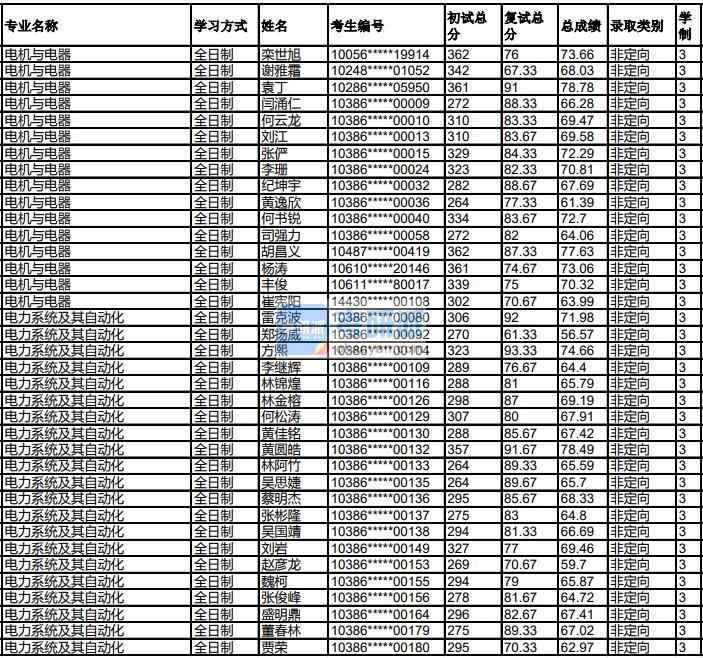 福州大學電機與電器2020年研究生錄取分數線