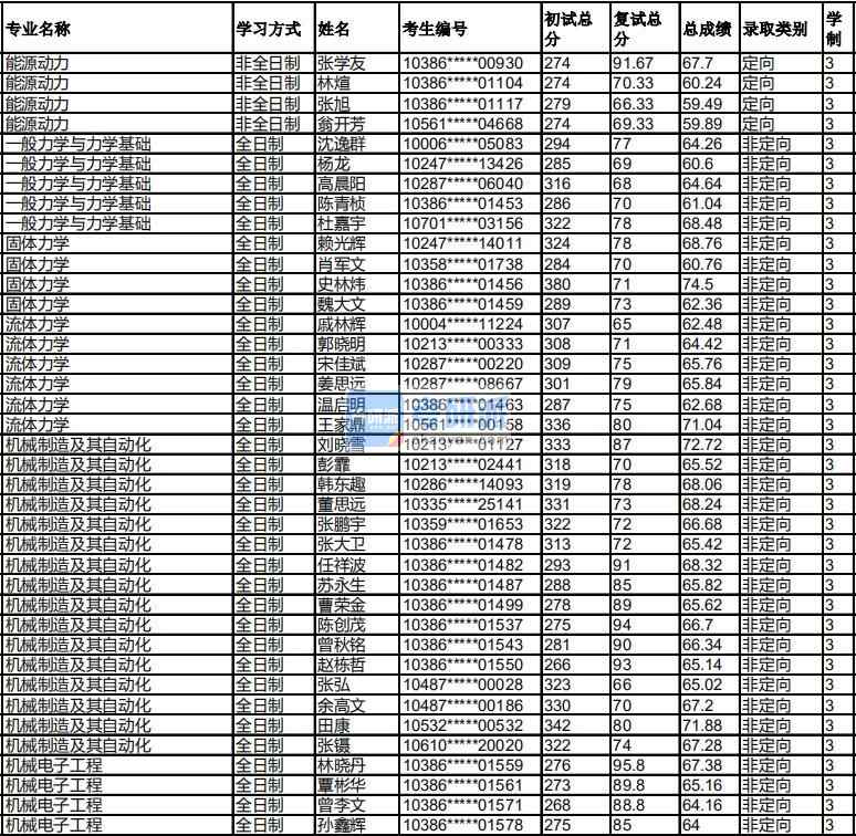 福州大學機械電子工程2020年研究生錄取分數線