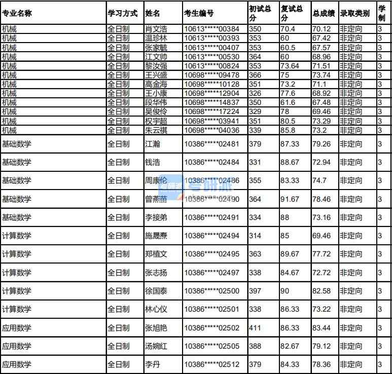 福州大學基礎數學2020年研究生錄取分數線