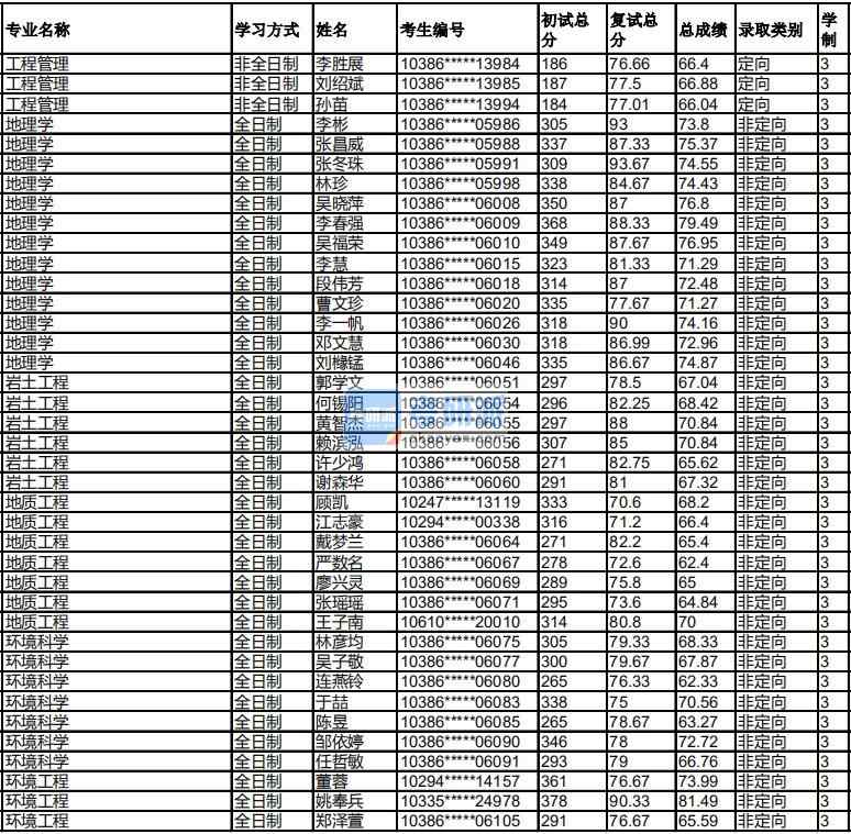 福州大學地理學2020年研究生錄取分數線