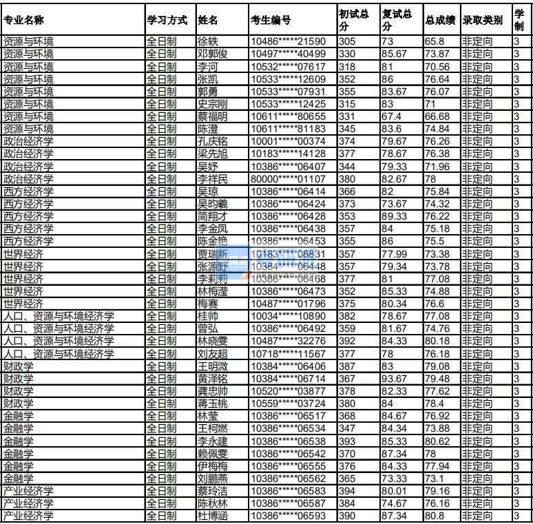 福州大學政治經濟學2020年研究生錄取分數線