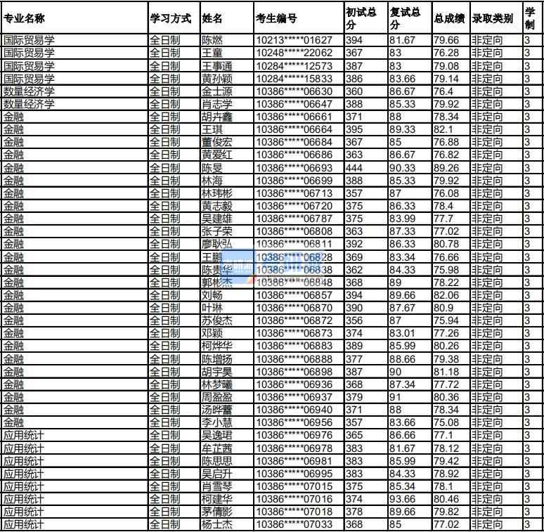 福州大學數量經濟學2020年研究生錄取分數線