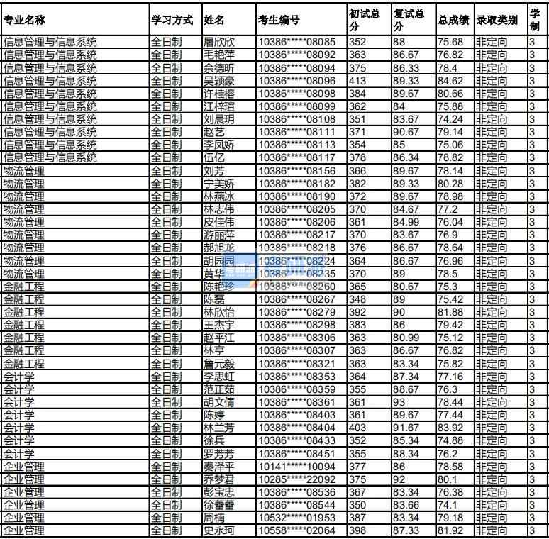 福州大學企業管理2020年研究生錄取分數線