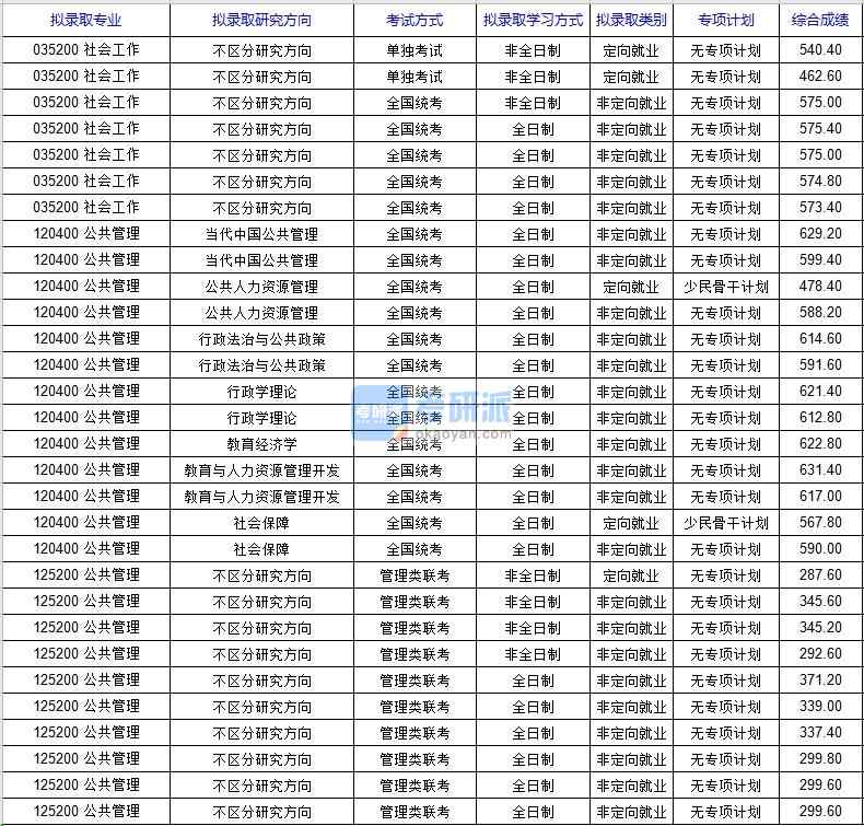 北京科技大學公共管理2020年研究生錄取分數線