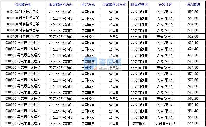 北京科技大學馬克思主義理論2020年研究生錄取分數線