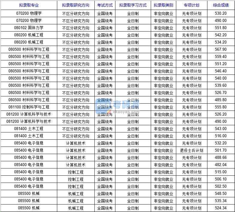 北京科技大學計算機科學與技術（國家材料服役安全科學中心）2020年研究生錄取分數線