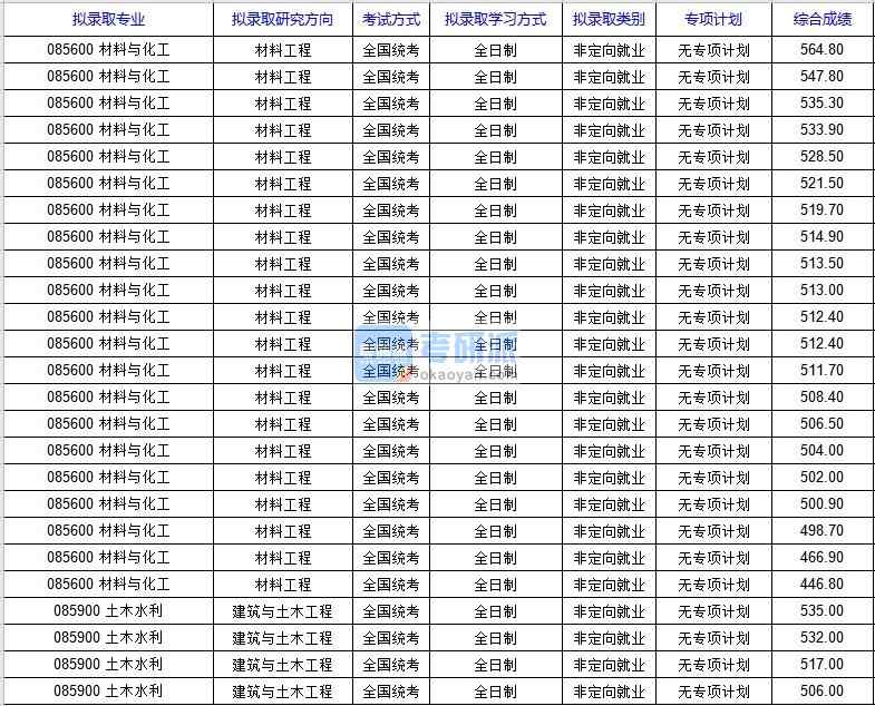 北京科技大學(xué)材料與化工(國家材料服役安全科學(xué)中心)2020年研究生錄取分數(shù)線