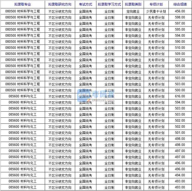 北京科技大學(xué)材料與化工(新材料技術(shù)研究院)2020年研究生錄取分?jǐn)?shù)線