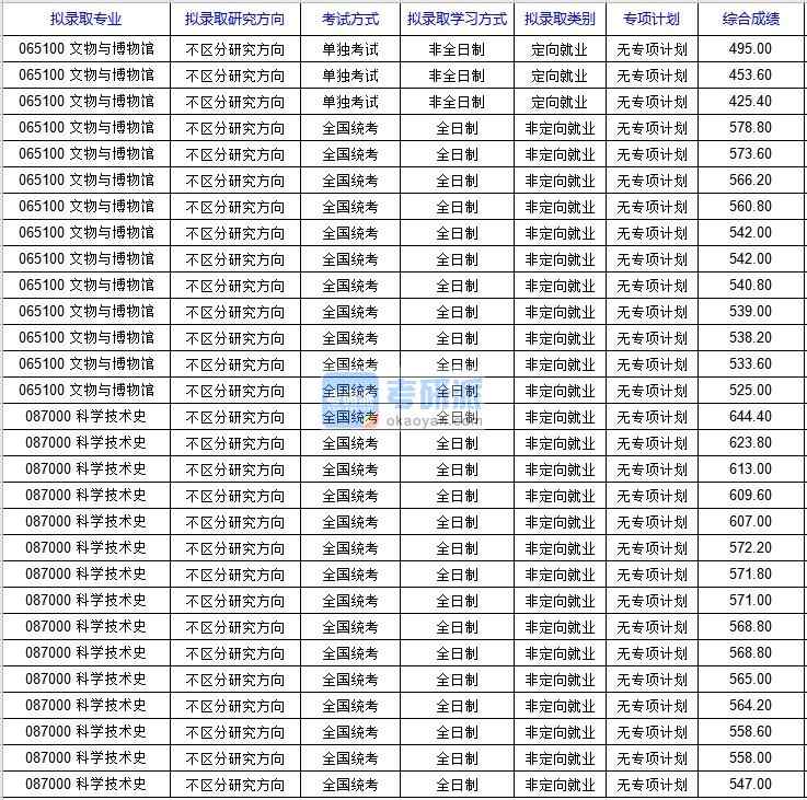 北京科技大學(xué)科學(xué)技術(shù)史2020年研究生錄取分?jǐn)?shù)線