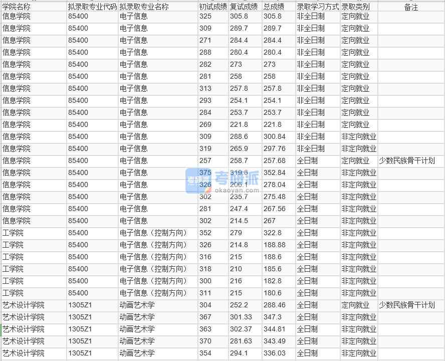 北京林業大學動畫藝術學2020年研究生錄取分數線