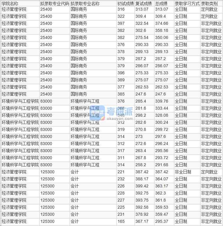 北京林業大學環境科學與工程2020年研究生錄取分數線