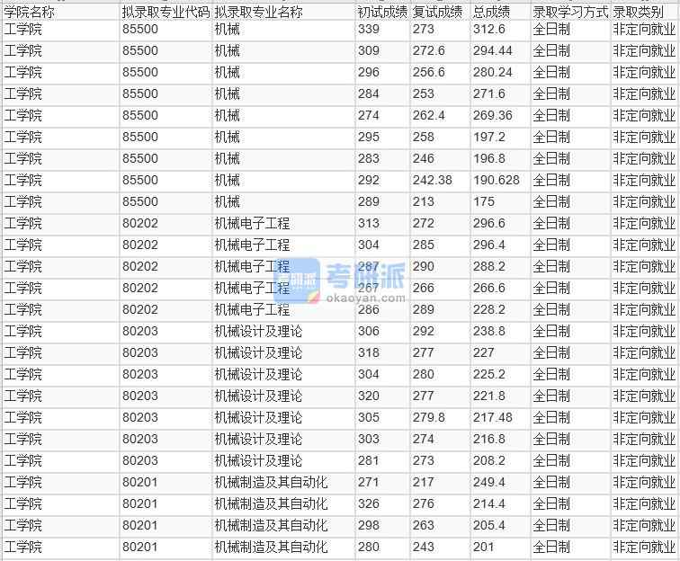 北京林業大學機械設計及理論2020年研究生錄取分數線