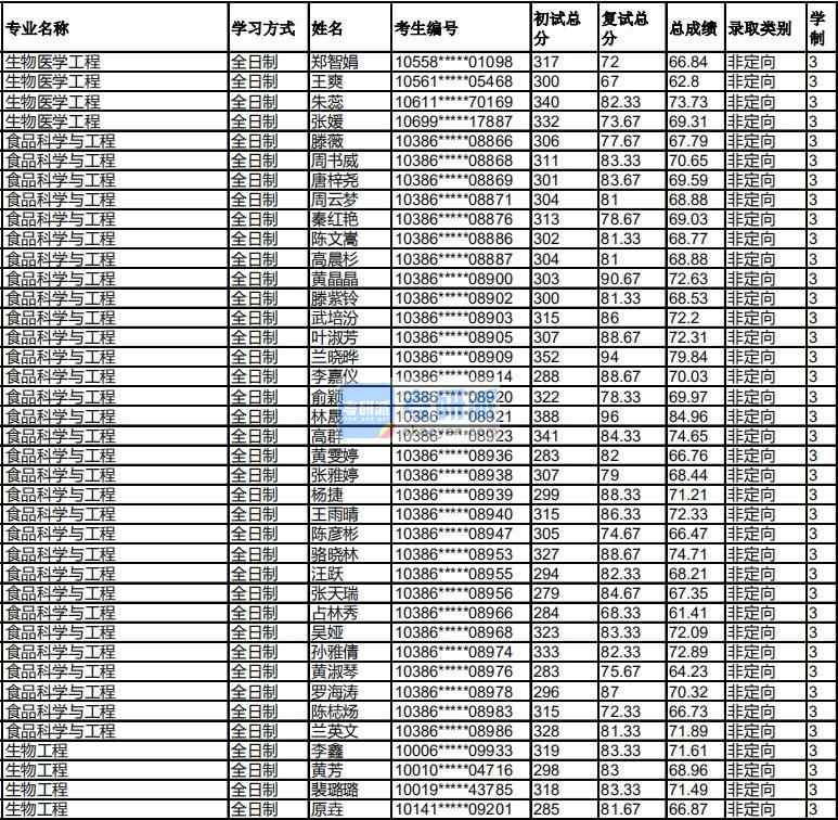 福州大學(xué)食品科學(xué)與工程2020年研究生錄取分?jǐn)?shù)線