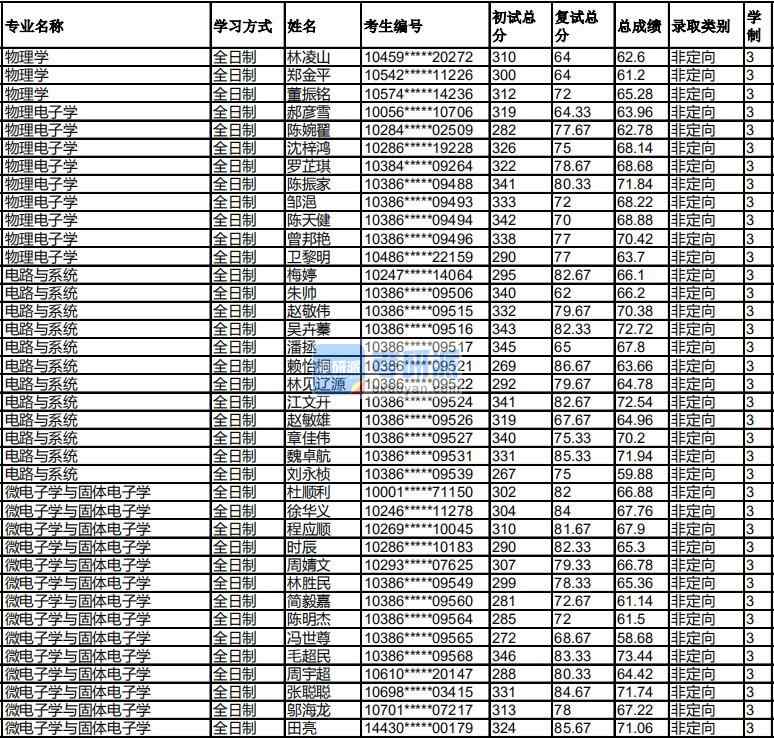 福州大學物理電子學2020年研究生錄取分數線