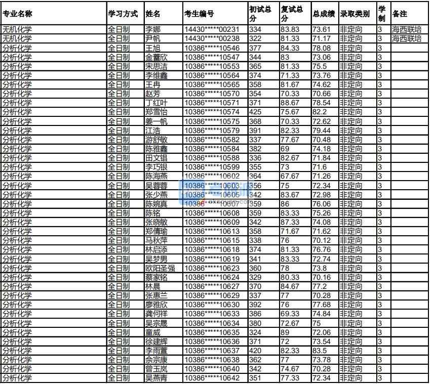 福州大學分析化學2020年研究生錄取分數線