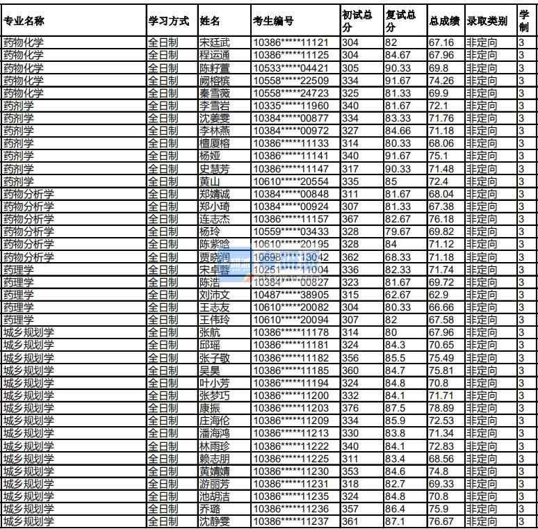 福州大學城鄉規劃學2020年研究生錄取分數線