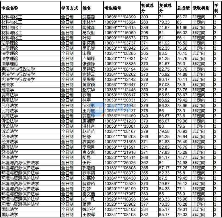 福州大學憲法學與行政法學2020年研究生錄取分數線