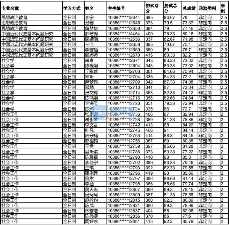 福州大學思想政治教育2020年研究生錄取分數線