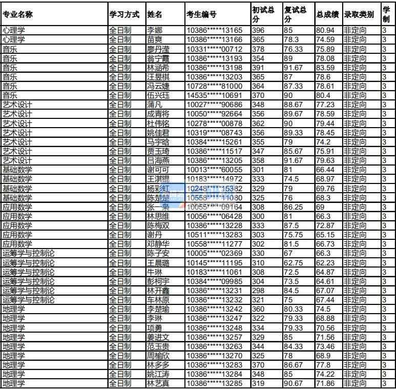 福州大學應用數學2020年研究生錄取分數線