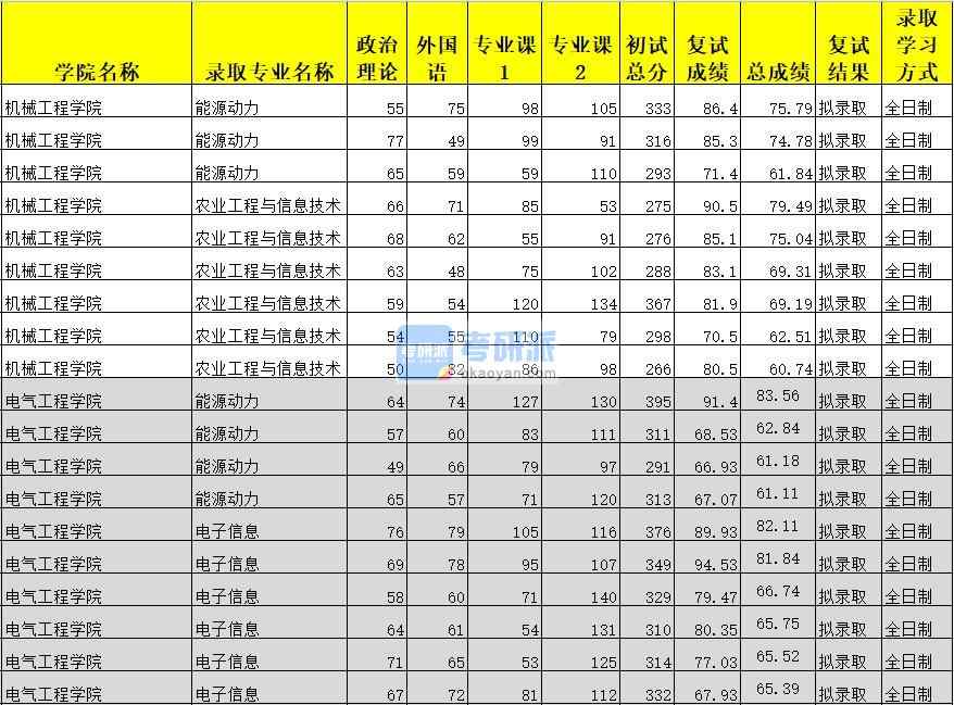 廣西大學能源動力(電氣工程學院)2020年研究生錄取分數線