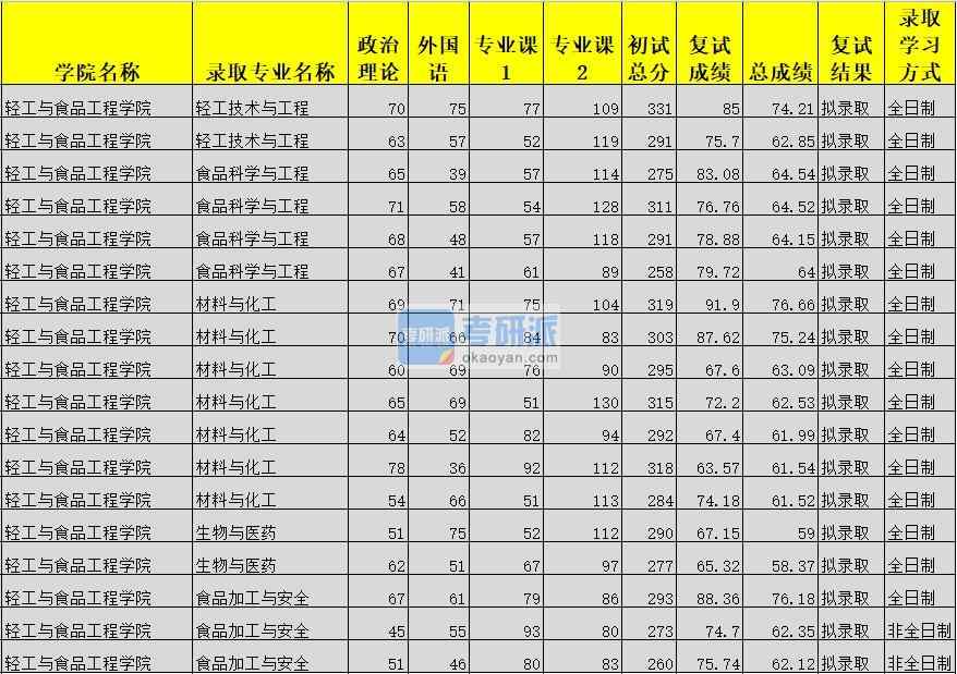 廣西大學食品科學與工程2020年研究生錄取分數線