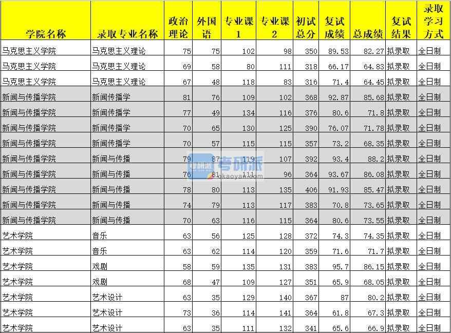 廣西大學新聞傳播學2020年研究生錄取分數線