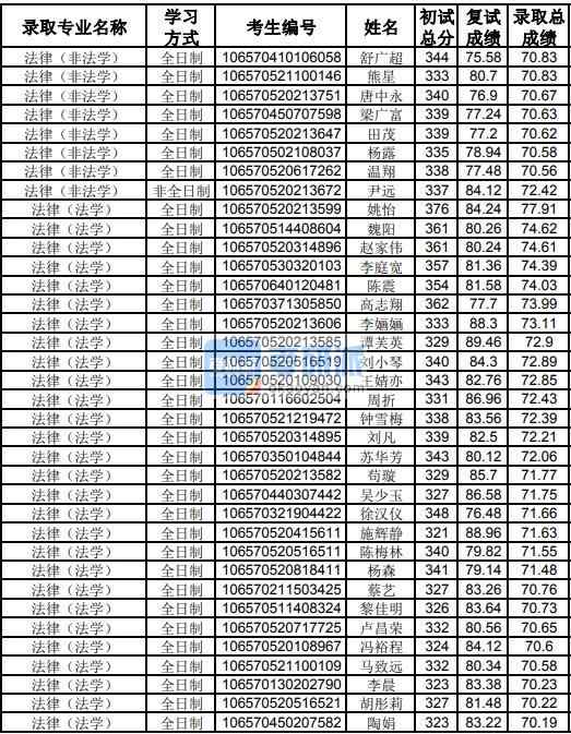 貴州大學法律(法學)2020年研究生錄取分數線