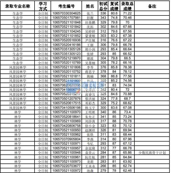 貴州大學風景園林學2020年研究生錄取分數線