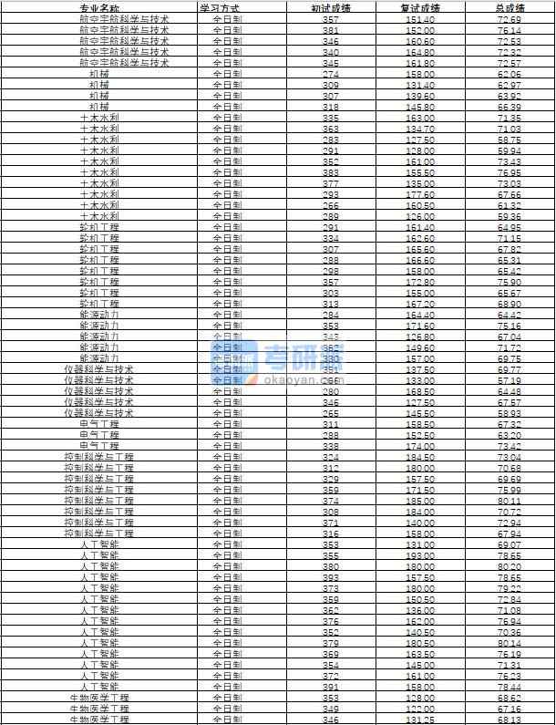 哈爾濱工程大學航空宇航科學與技術2020年研究生錄取分數線