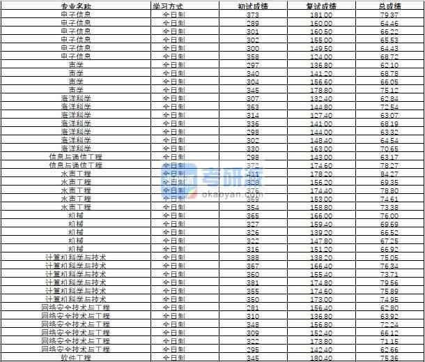 哈爾濱工程大學計算機科學與技術2020年研究生錄取分數線
