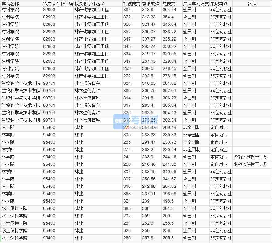 北京林業大學林產化學加工工程2020年研究生錄取分數線