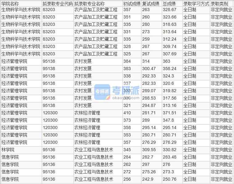 北京林業(yè)大學農產品加工及貯藏工程2020年研究生錄取分數線