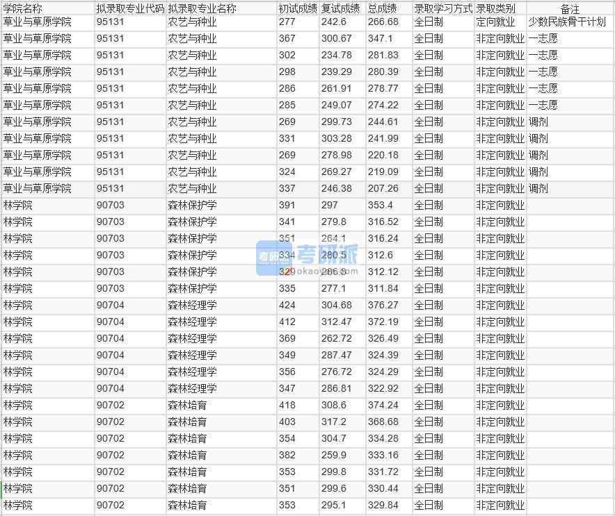 北京林業(yè)大學(xué)森林經(jīng)理學(xué)2020年研究生錄取分?jǐn)?shù)線(xiàn)