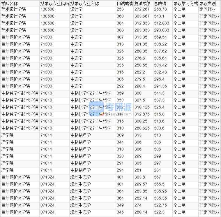北京林業大學生態學2020年研究生錄取分數線