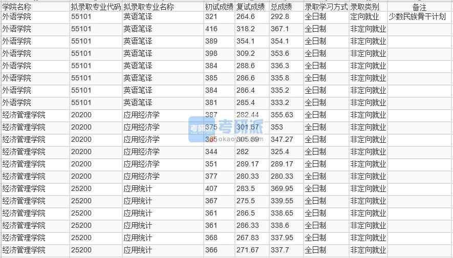 北京林業大學應用經濟學2020年研究生錄取分數線