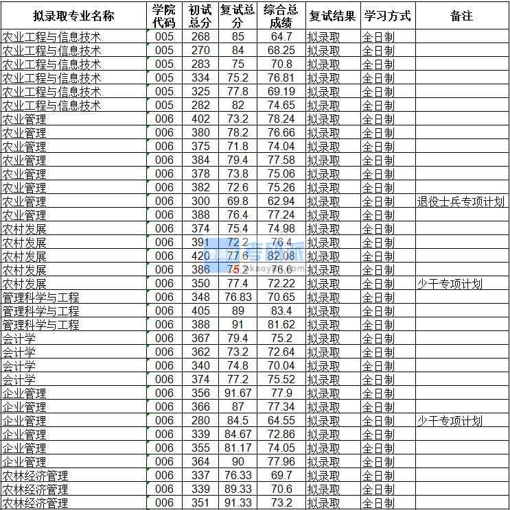海南大學管理科學與工程2020年研究生錄取分數線