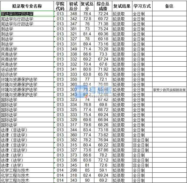 海南大學(xué)化學(xué)工程與技術(shù)2020年研究生錄取分數(shù)線