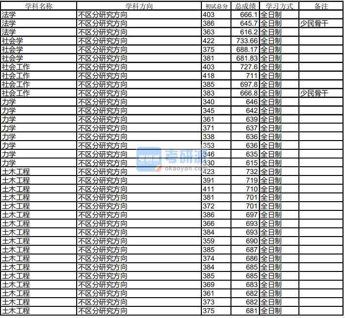 哈爾濱工業大學力學2020年研究生錄取分數線