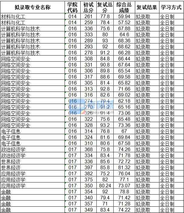 海南大學計算機科學與技術2020年研究生錄取分數線
