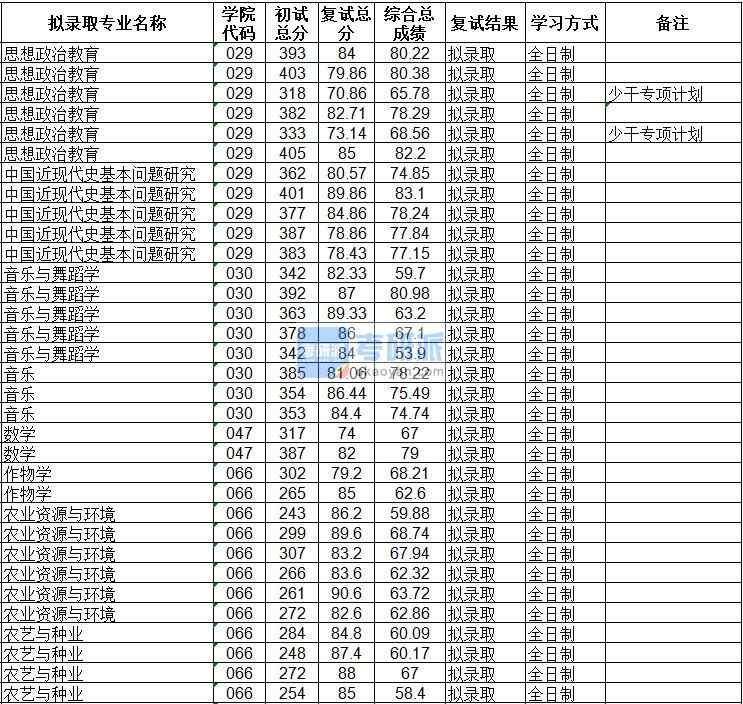 海南大學(xué)農(nóng)業(yè)資源與環(huán)境2020年研究生錄取分數(shù)線