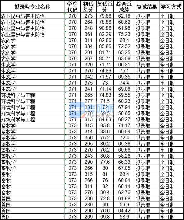 海南大學農(nóng)業(yè)昆蟲與害蟲防治2020年研究生錄取分數(shù)線