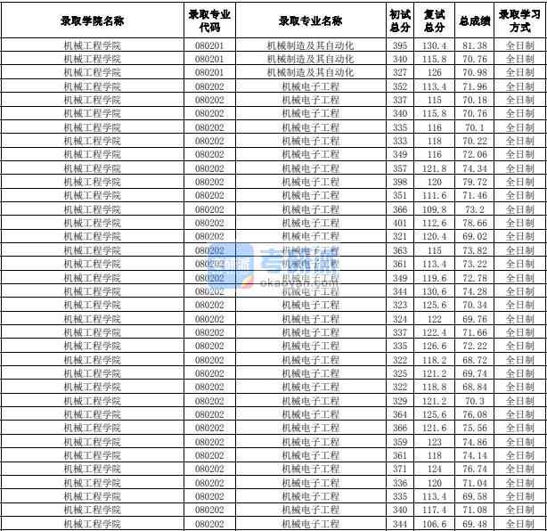 合肥工業大學機械電子工程2020年研究生錄取分數線