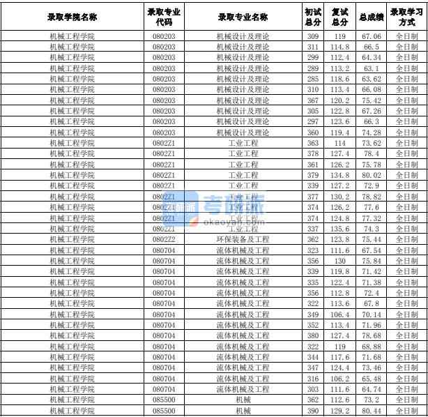 合肥工業(yè)大學(xué)機(jī)械設(shè)計(jì)及理論2020年研究生錄取分?jǐn)?shù)線